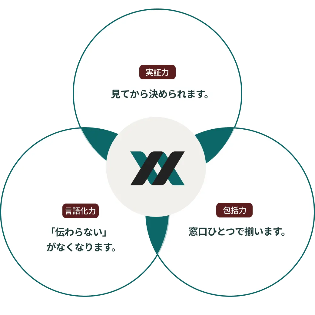 私たちが選ばれる理由が実証力・言語化力・包括力の3つのポイントから図解されています